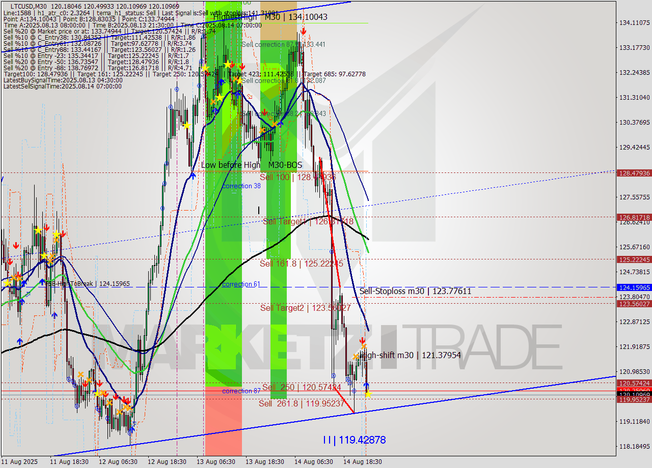 LTCUSD M30 Analysis LTCUSD M30 Signal
