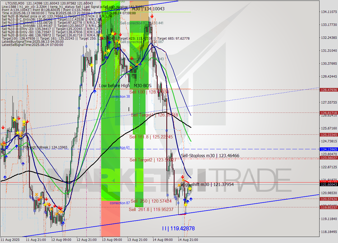 LTCUSD M30 Analysis LTCUSD M30 Signal