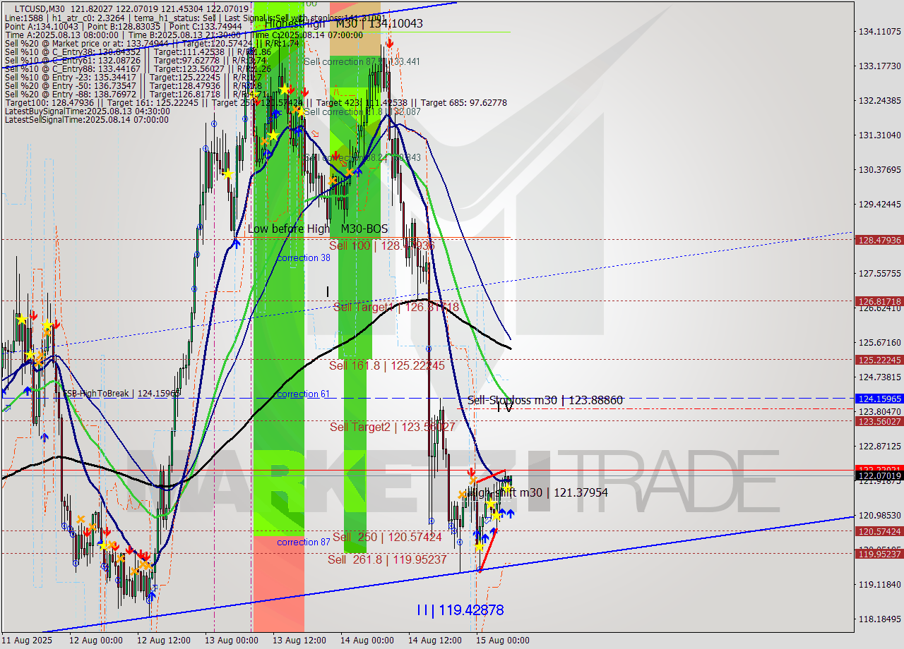 LTCUSD M30 Analysis LTCUSD M30 Signal
