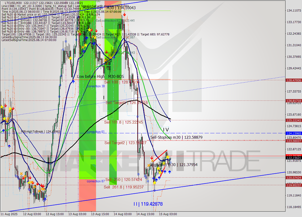 LTCUSD M30 Analysis LTCUSD M30 Signal