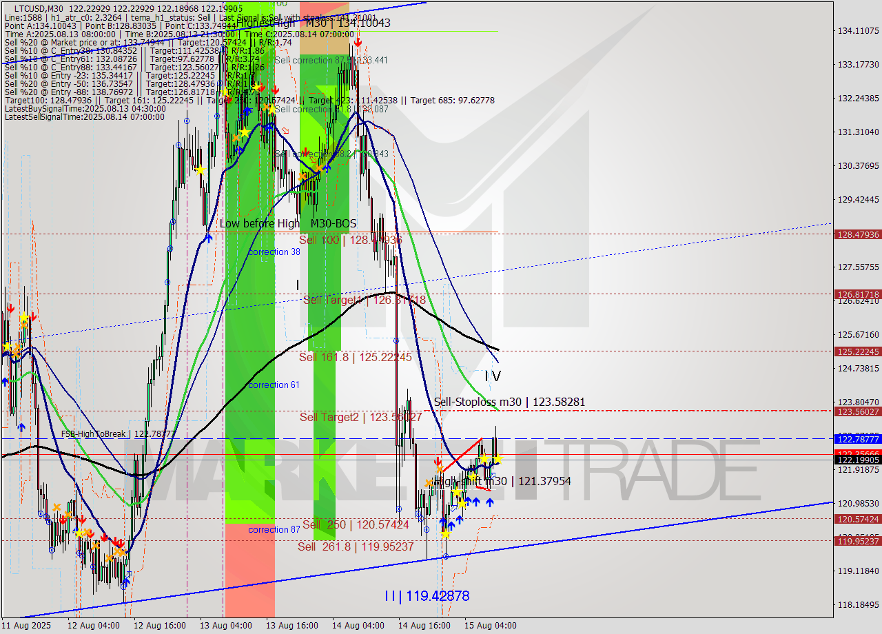 LTCUSD M30 Signal