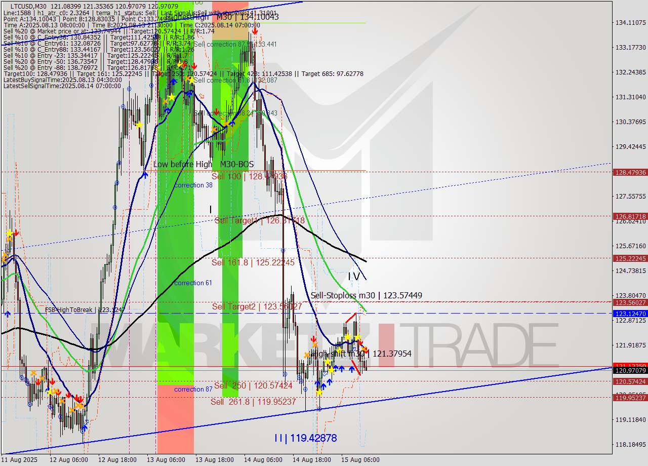 LTCUSD M30 Analysis LTCUSD M30 Signal