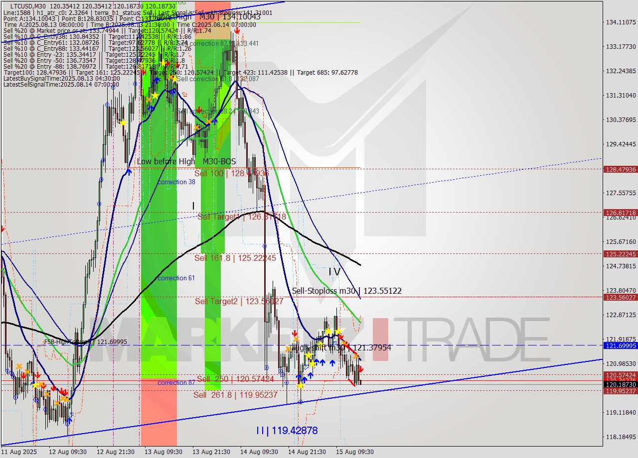 LTCUSD M30 Analysis LTCUSD M30 Signal