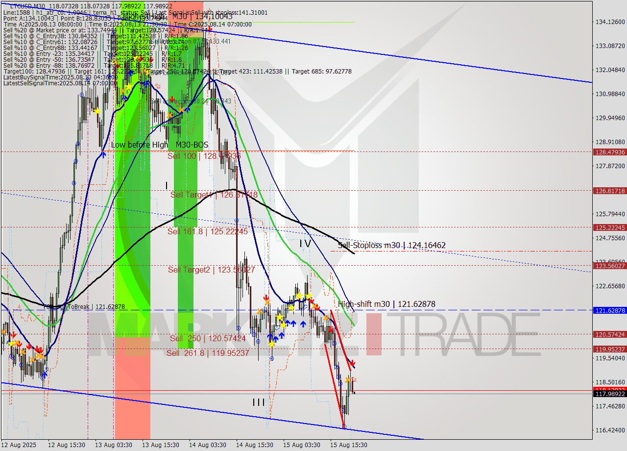 LTCUSD M30 Analysis LTCUSD M30 Signal