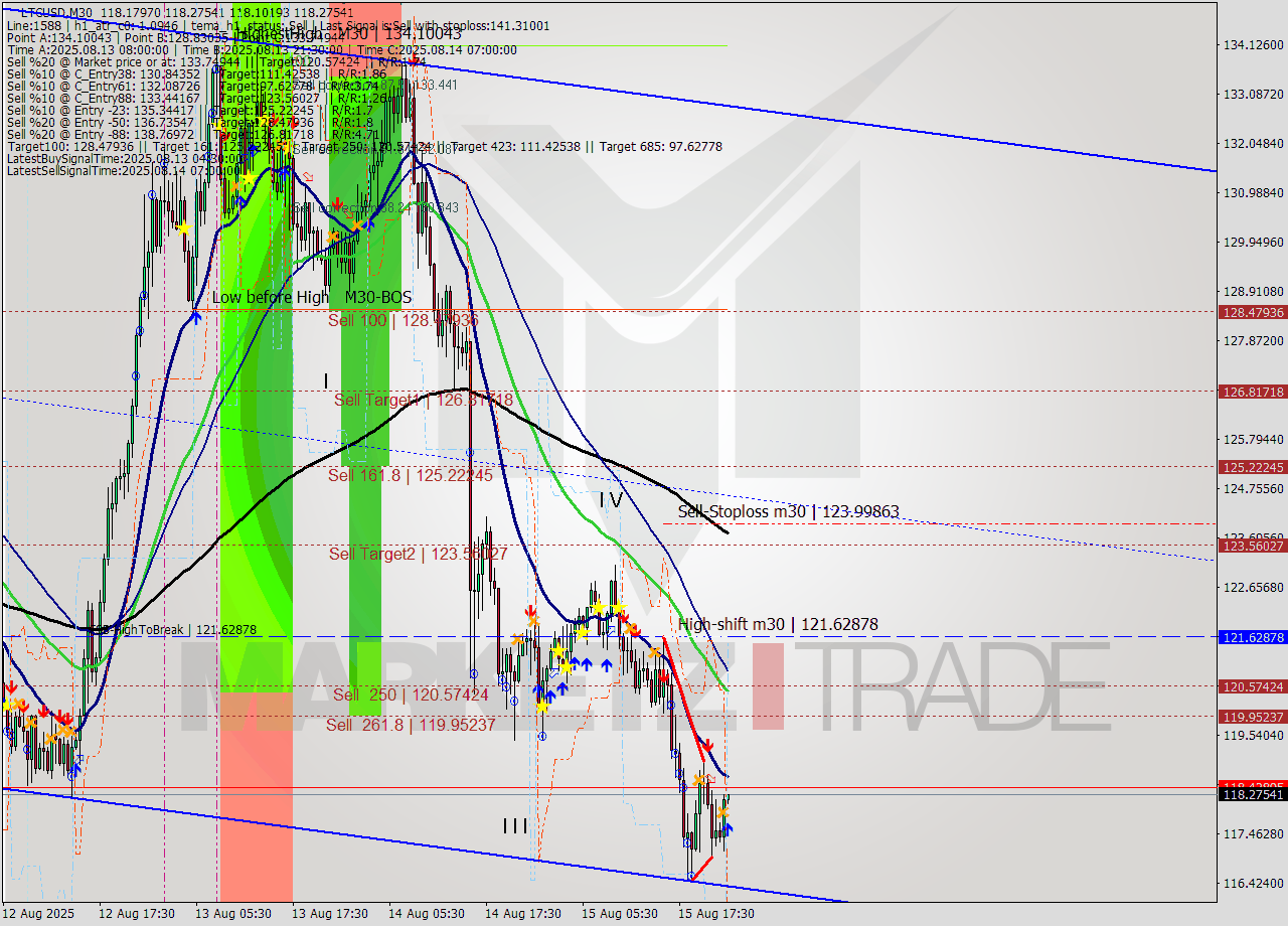 LTCUSD M30 Signal