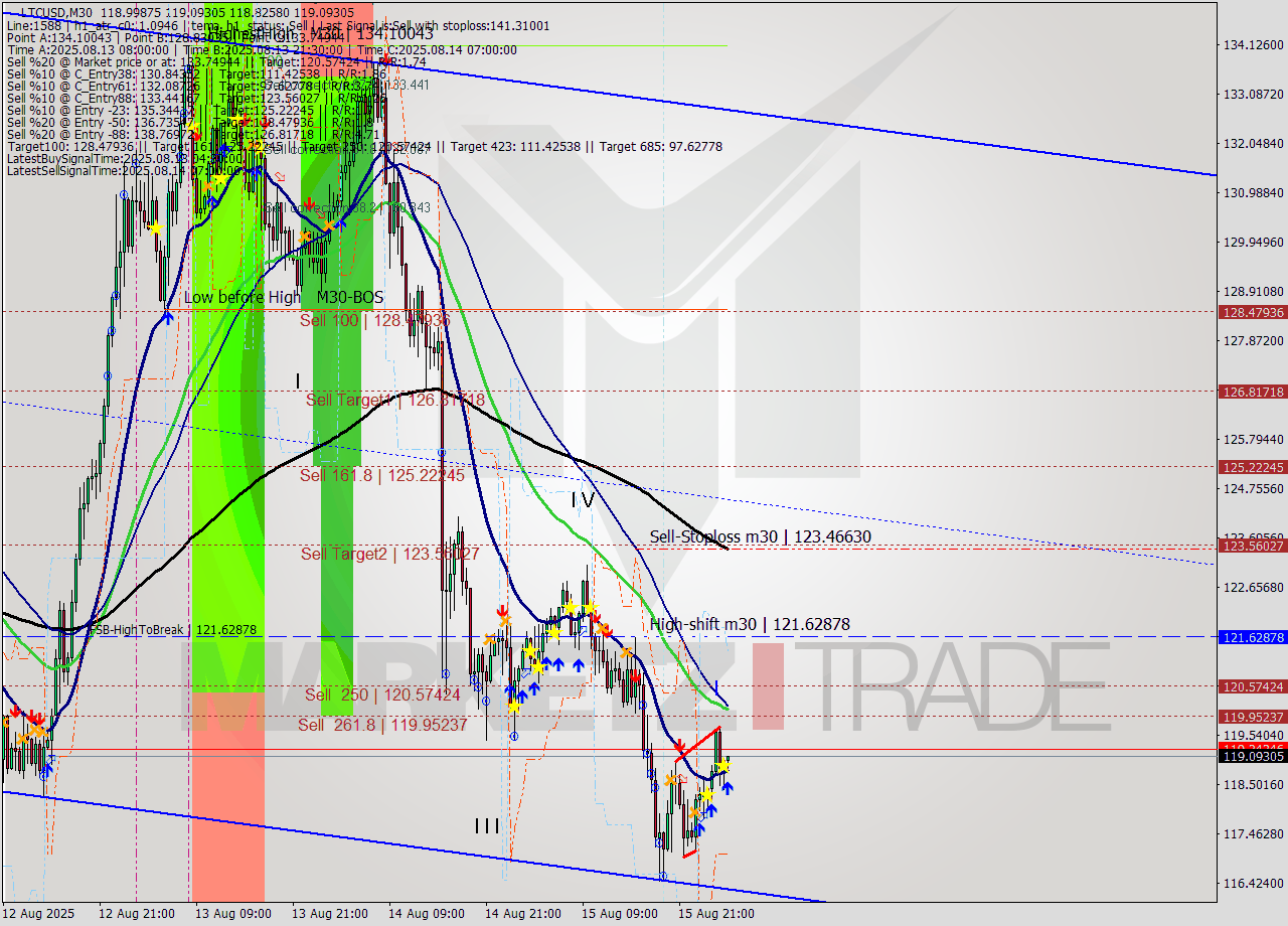 LTCUSD M30 Signal