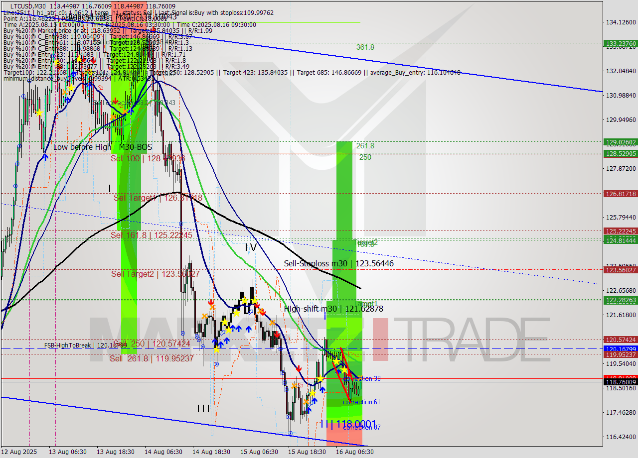 LTCUSD M30 Analysis LTCUSD M30 Signal