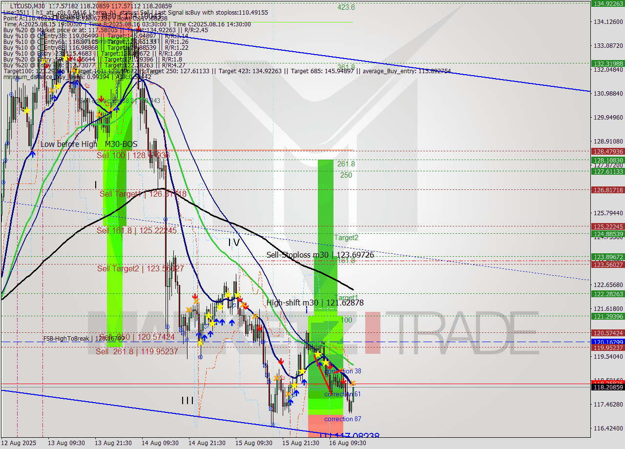 LTCUSD M30 Signal
