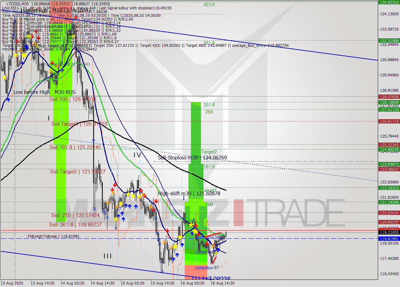 LTCUSD M30 Signal
