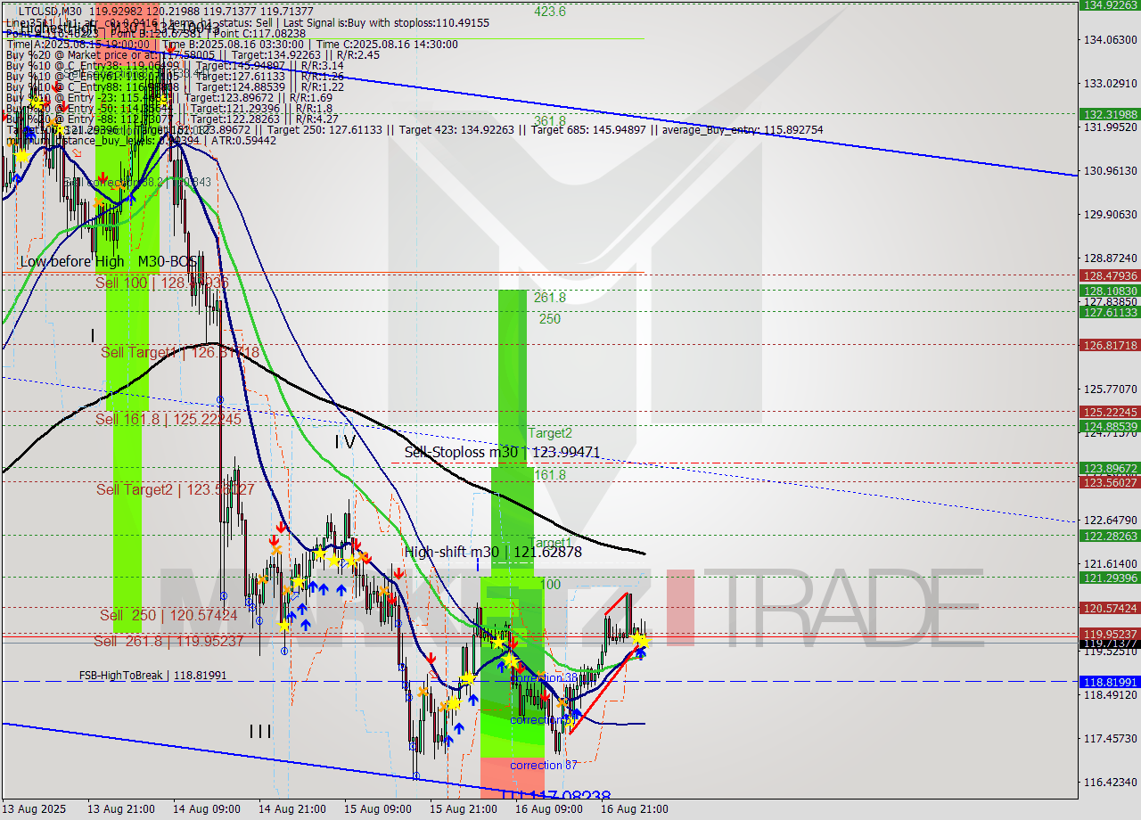 LTCUSD M30 Analysis LTCUSD M30 Signal