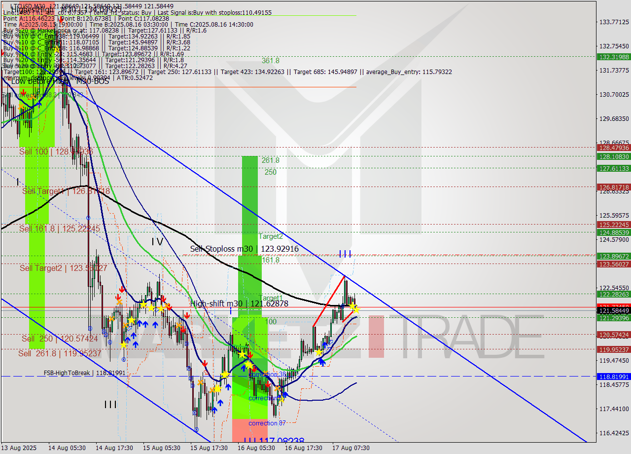 LTCUSD M30 Analysis LTCUSD M30 Signal