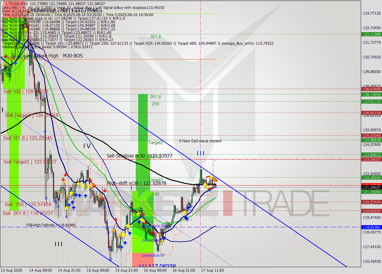 LTCUSD M30 Analysis LTCUSD M30 Signal