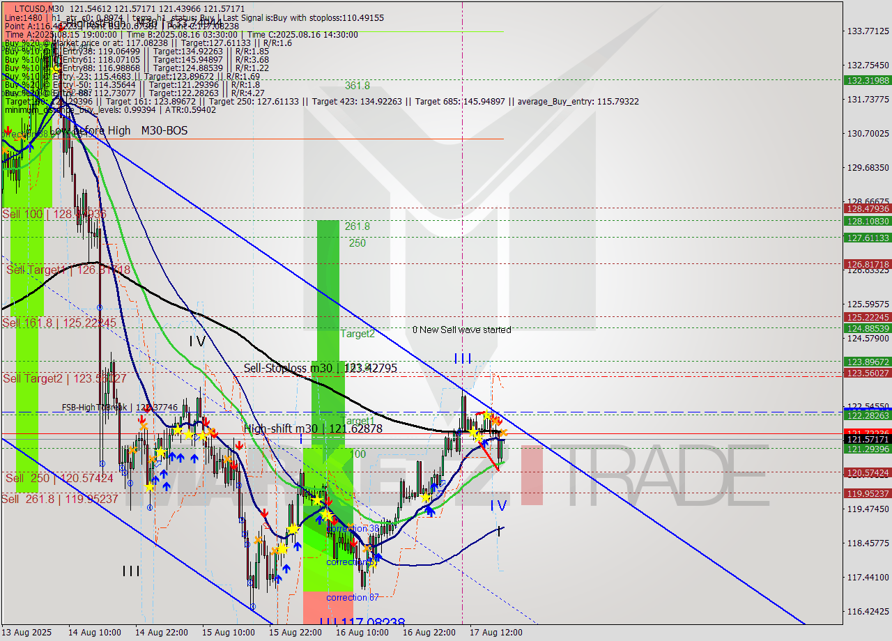 LTCUSD M30 Signal