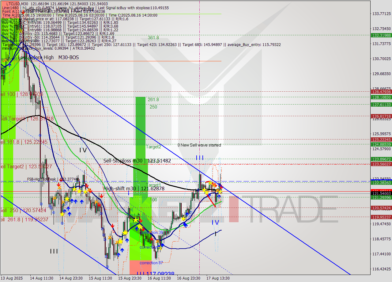 LTCUSD M30 Analysis LTCUSD M30 Signal