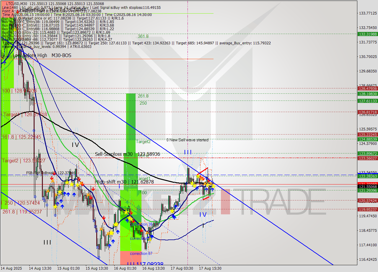 LTCUSD M30 Signal