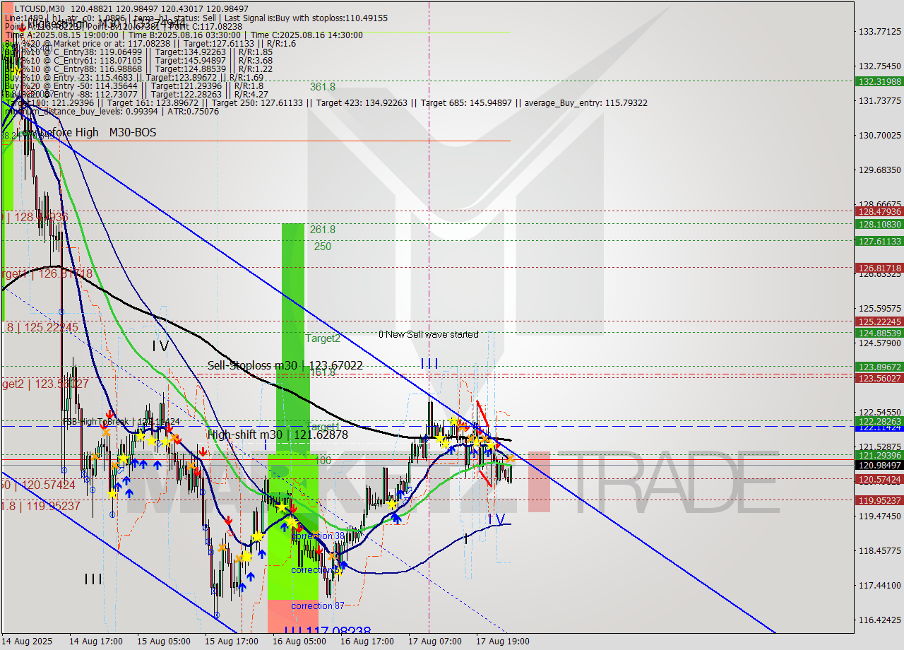 LTCUSD M30 Signal
