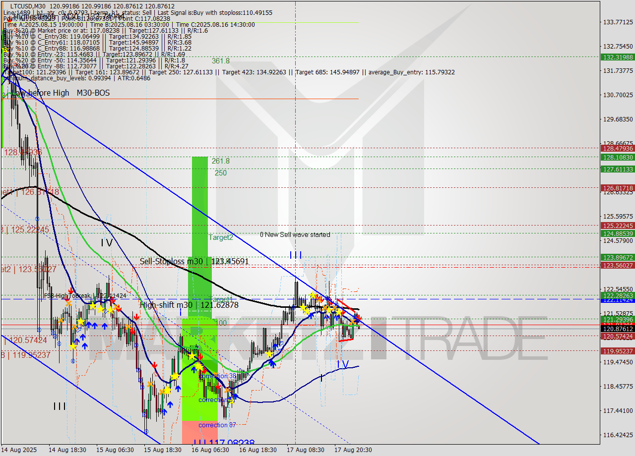 LTCUSD M30 Analysis LTCUSD M30 Signal