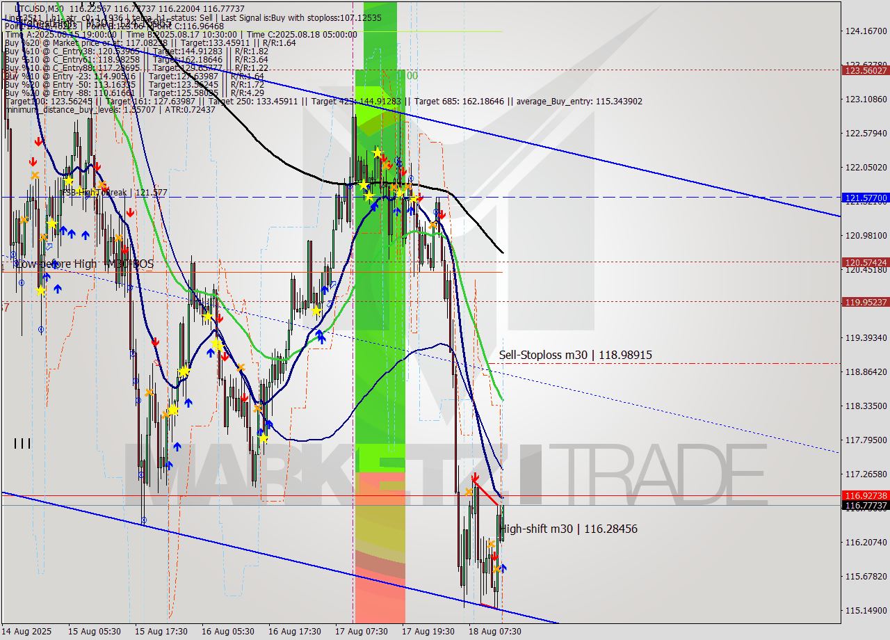 LTCUSD M30 Analysis LTCUSD M30 Signal