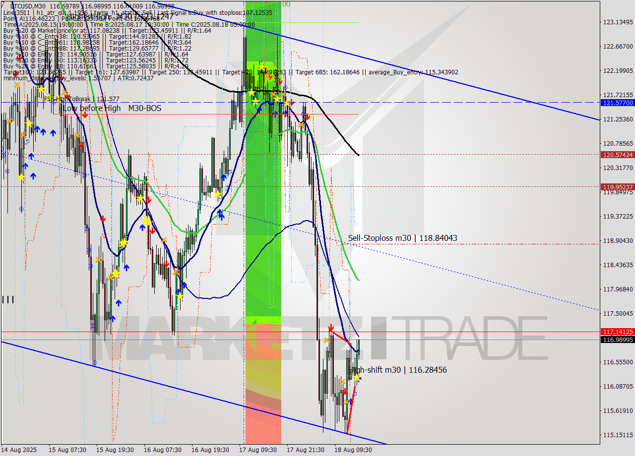 LTCUSD M30 Analysis LTCUSD M30 Signal