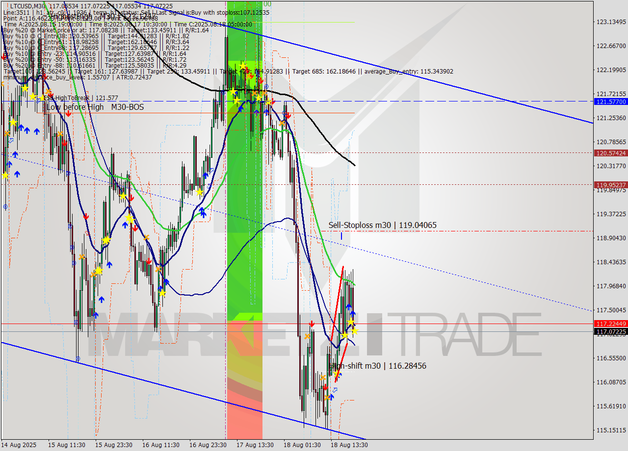 LTCUSD M30 Analysis LTCUSD M30 Signal
