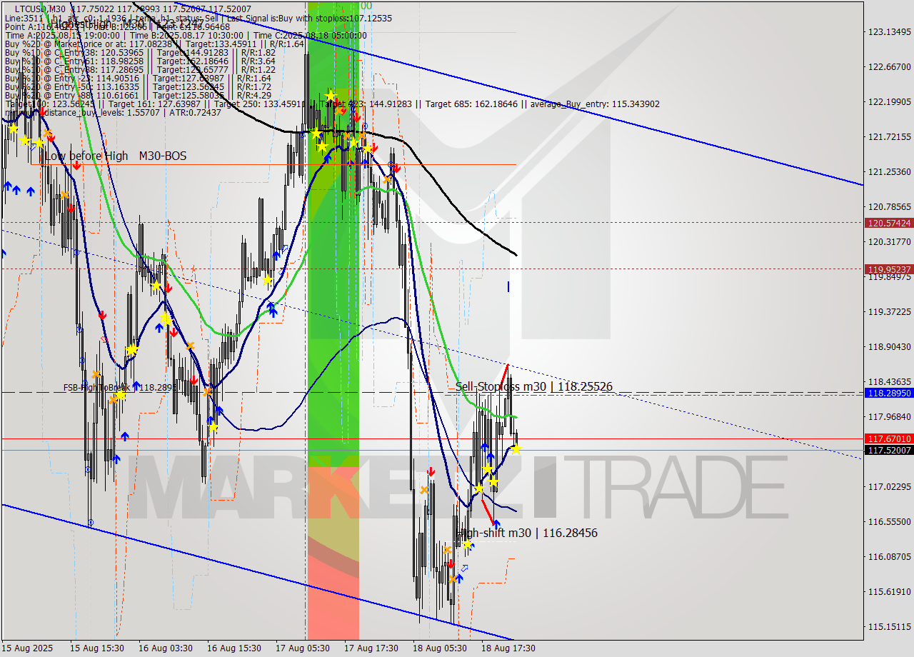 LTCUSD M30 Analysis LTCUSD M30 Signal