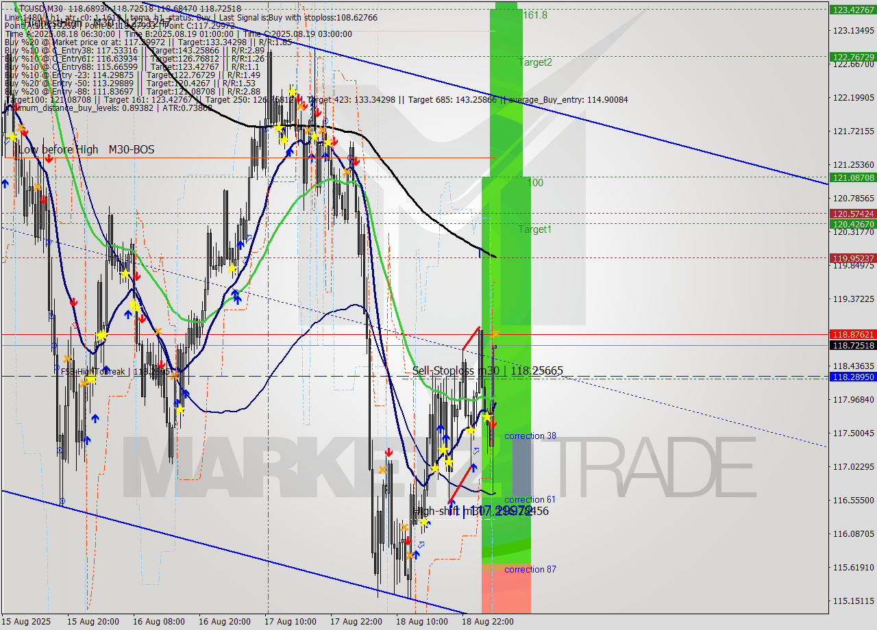LTCUSD M30 Analysis LTCUSD M30 Signal