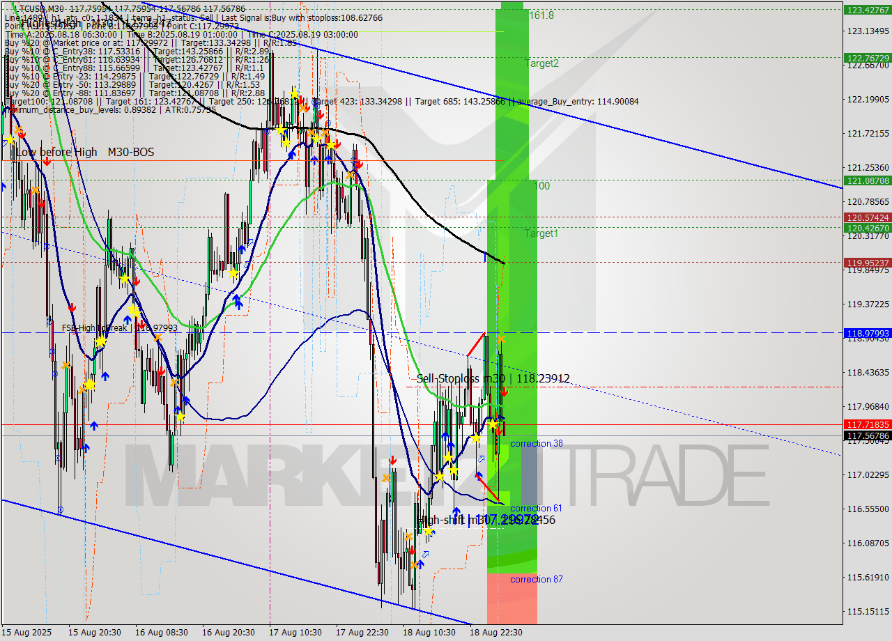 LTCUSD M30 Analysis LTCUSD M30 Signal