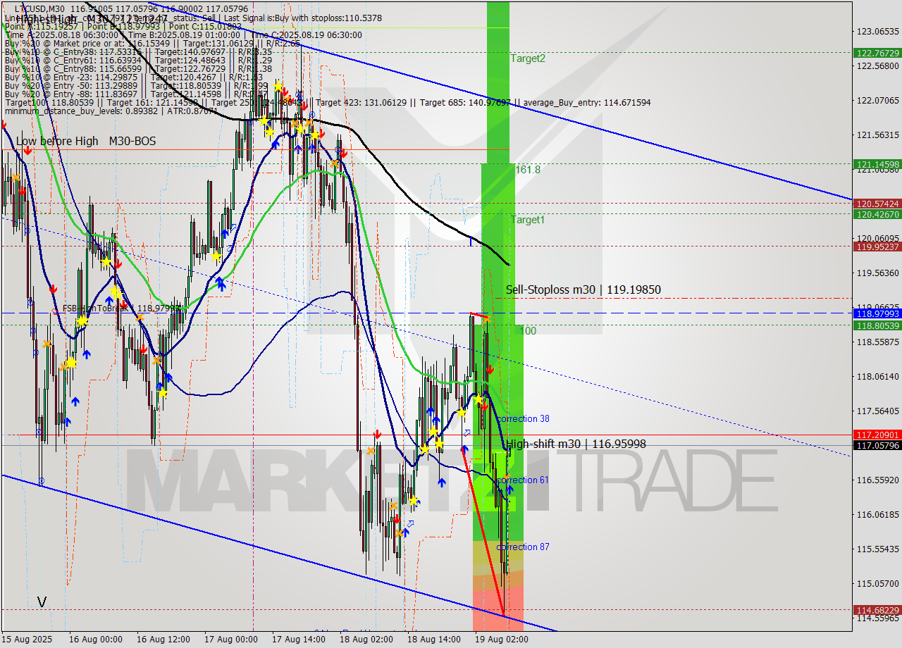LTCUSD M30 Analysis LTCUSD M30 Signal