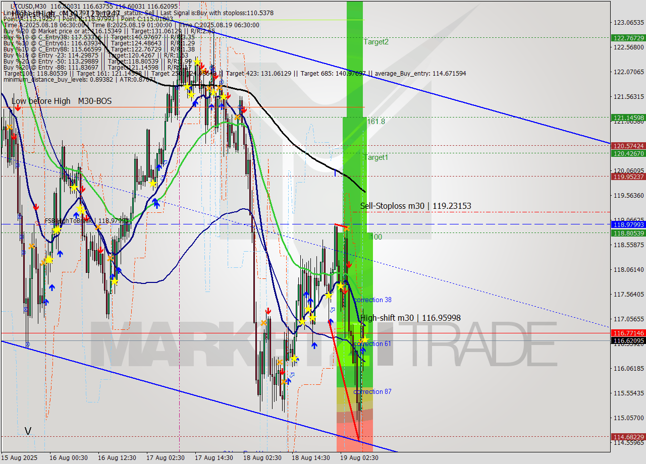LTCUSD M30 Analysis LTCUSD M30 Signal