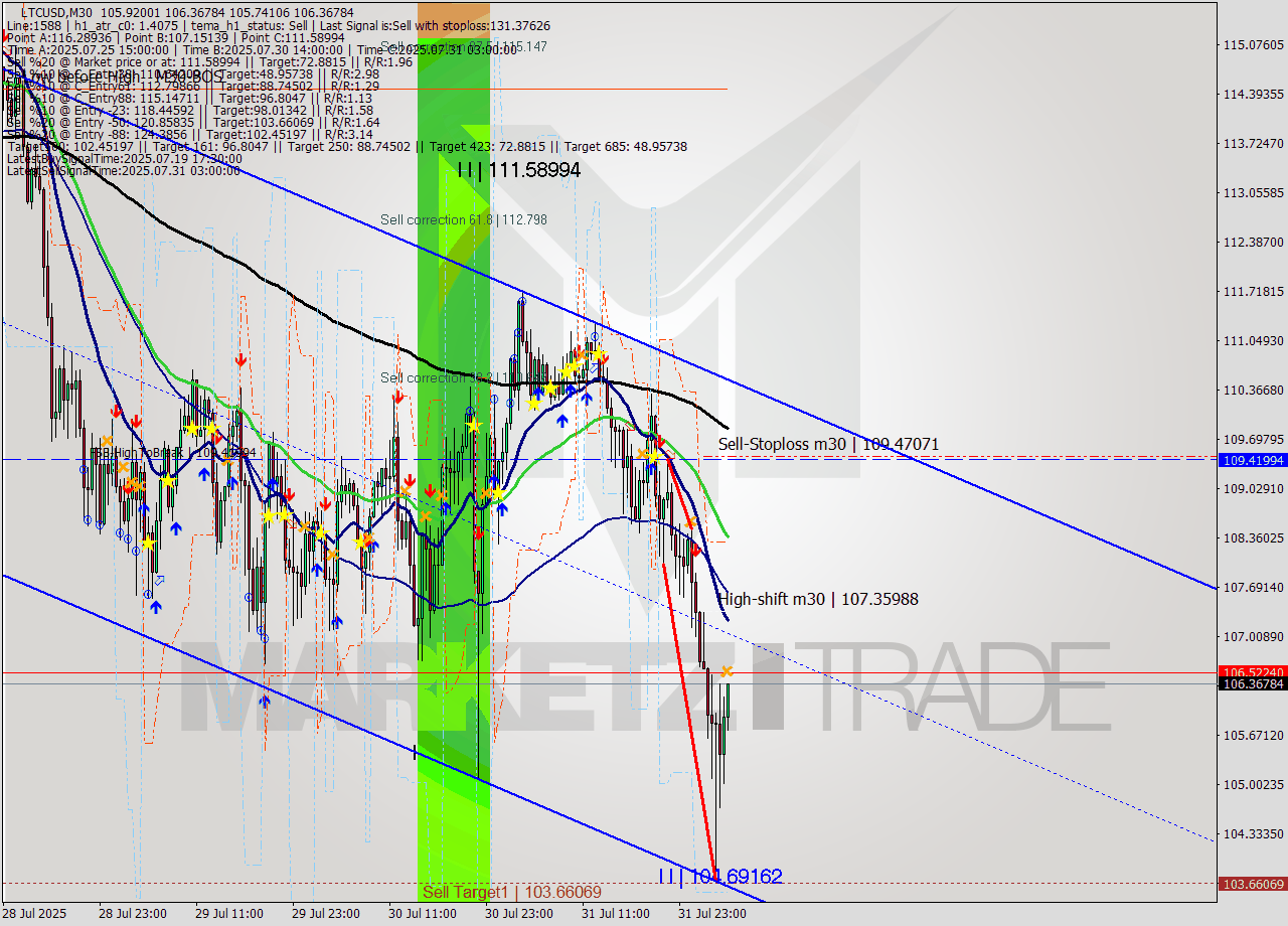 LTCUSD M30 Analysis LTCUSD M30 Signal