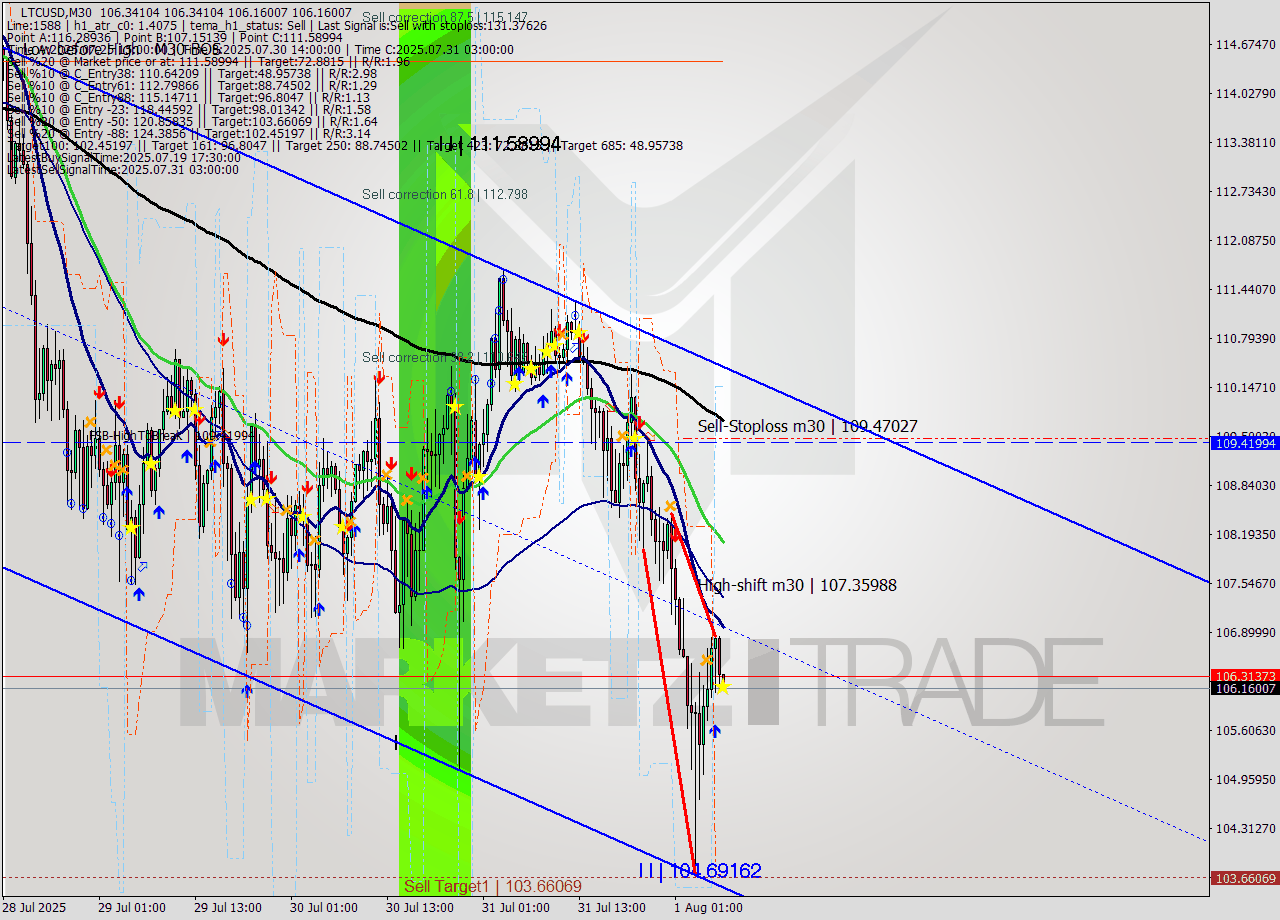 LTCUSD M30 Analysis LTCUSD M30 Signal