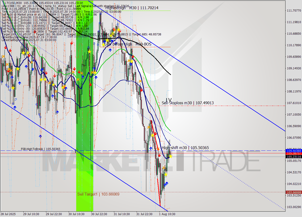 LTCUSD M30 Signal