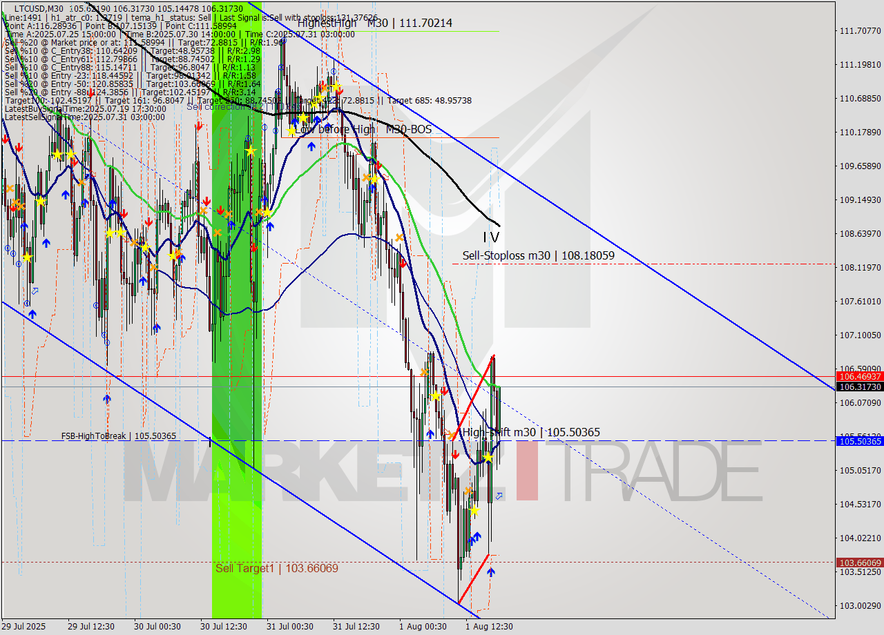 LTCUSD M30 Signal
