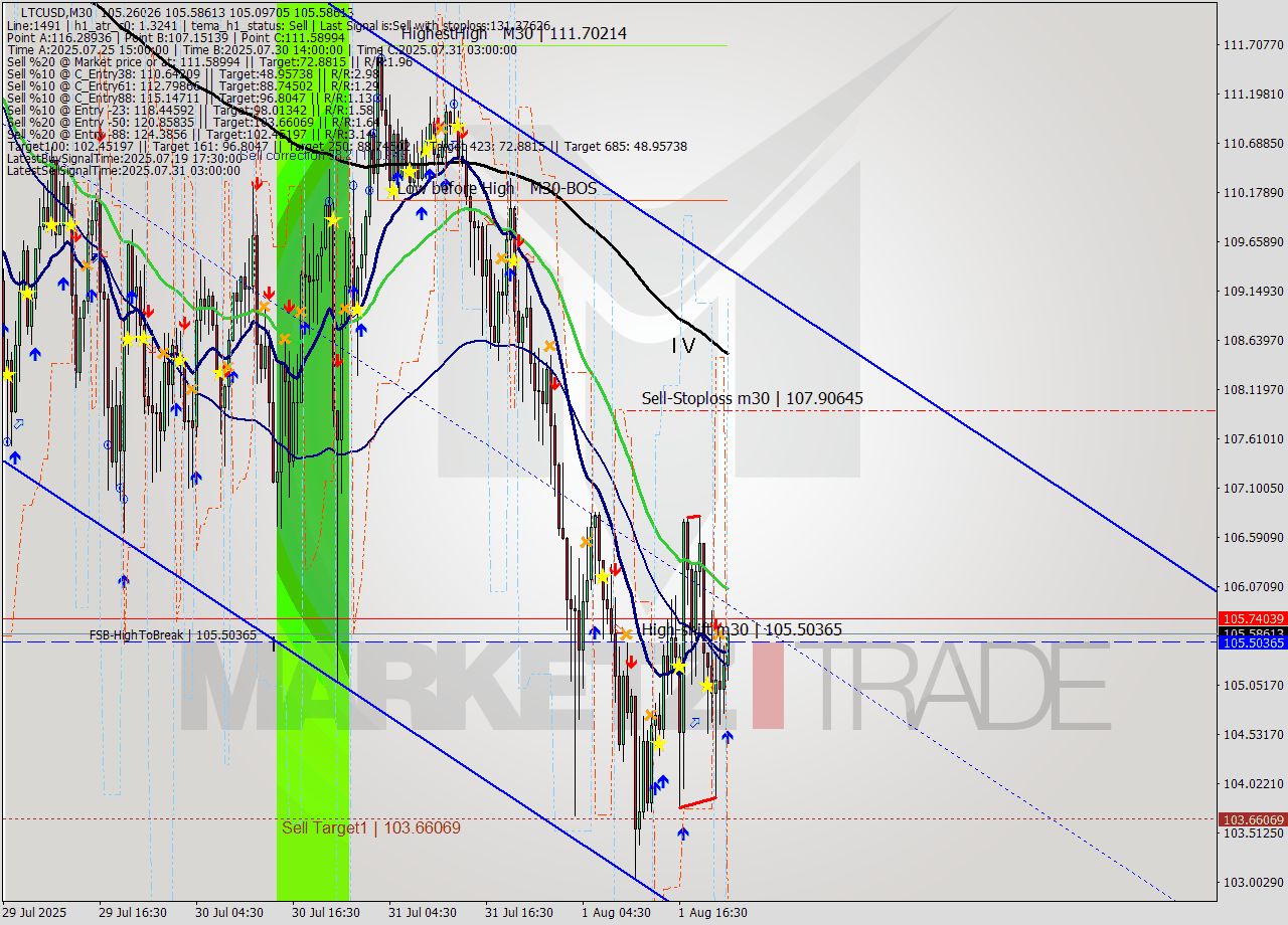 LTCUSD M30 Analysis LTCUSD M30 Signal