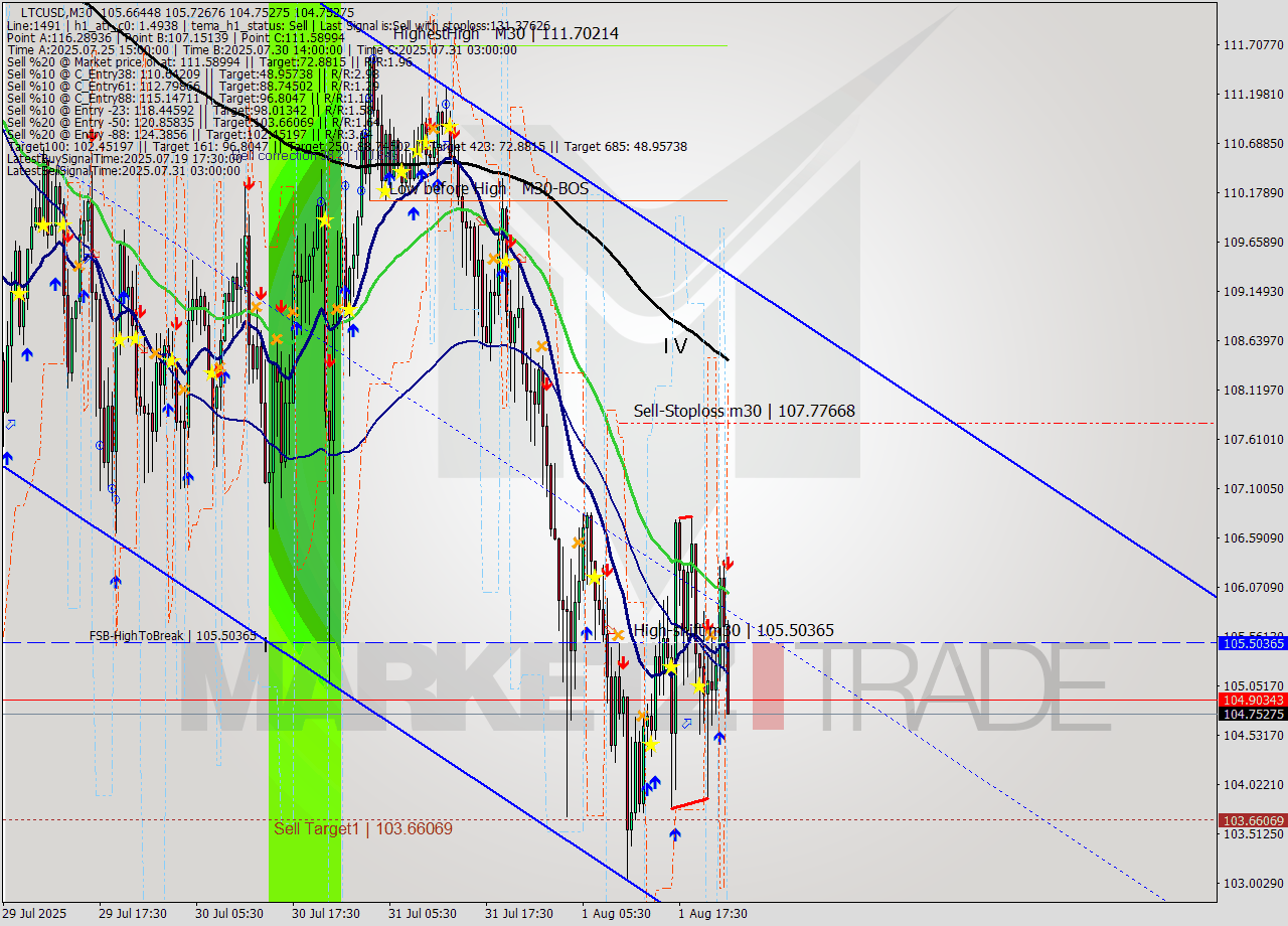 LTCUSD M30 Analysis LTCUSD M30 Signal