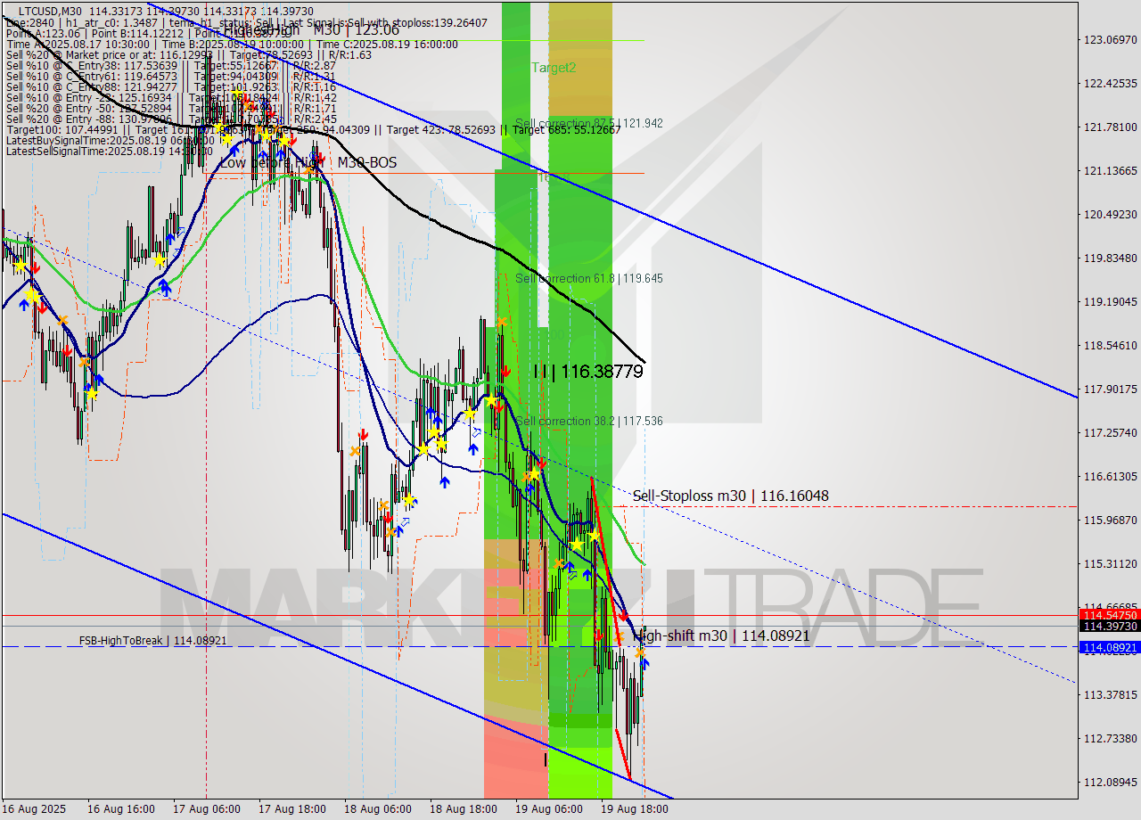 LTCUSD M30 Analysis LTCUSD M30 Signal