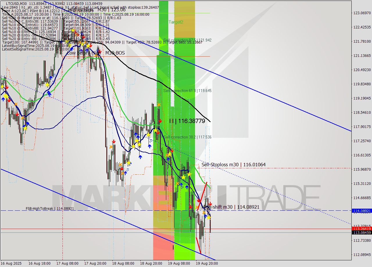LTCUSD M30 Analysis LTCUSD M30 Signal