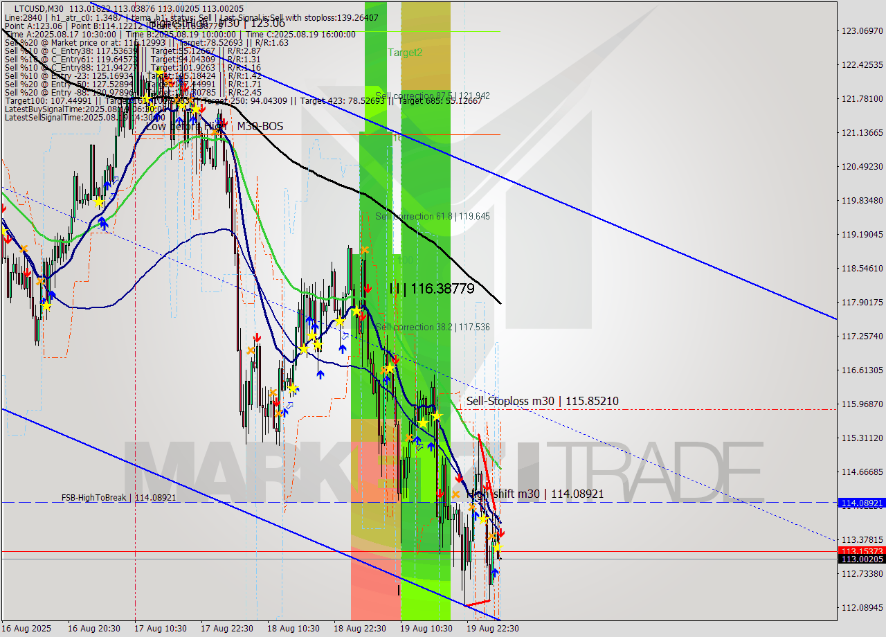 LTCUSD M30 Analysis LTCUSD M30 Signal