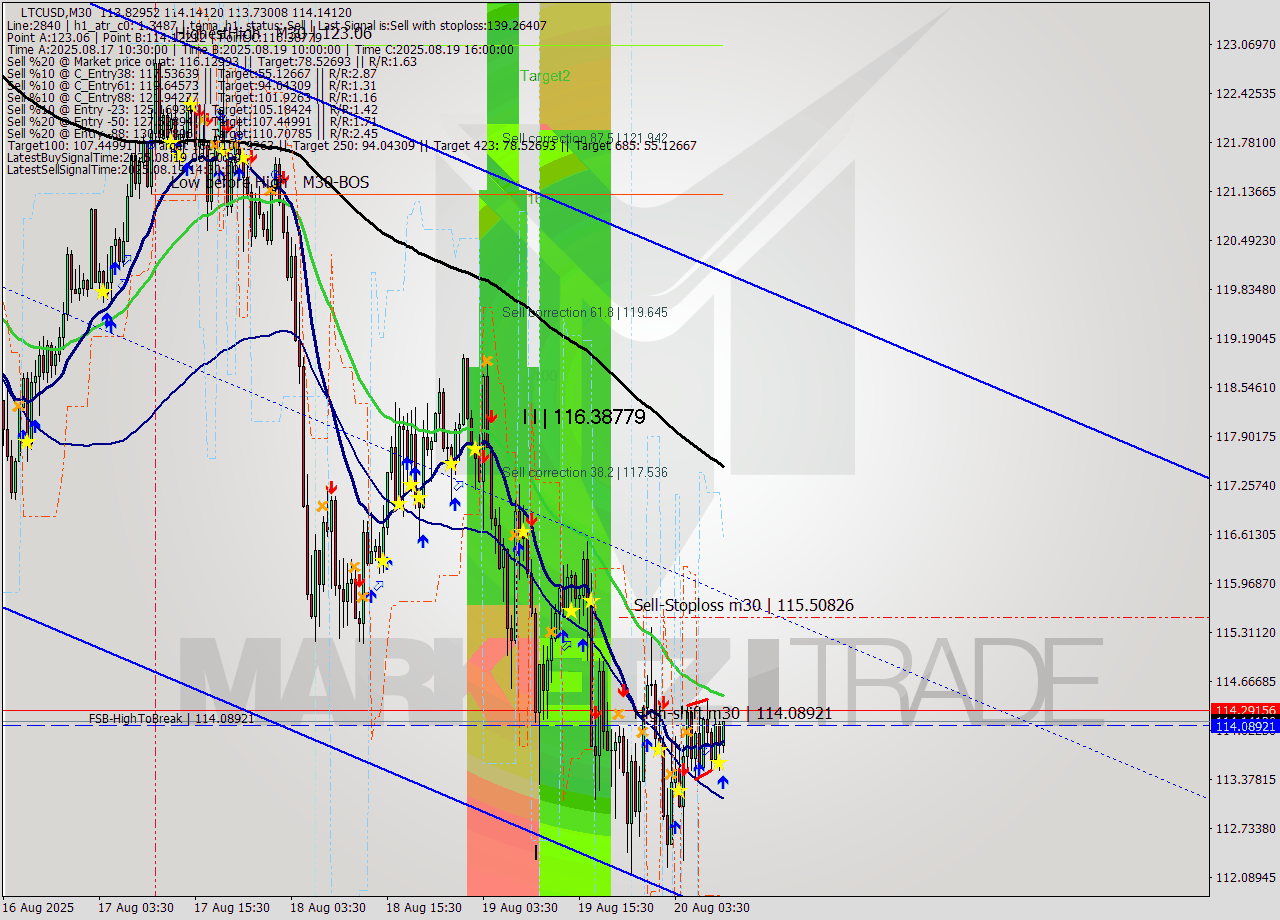 LTCUSD M30 Analysis LTCUSD M30 Signal