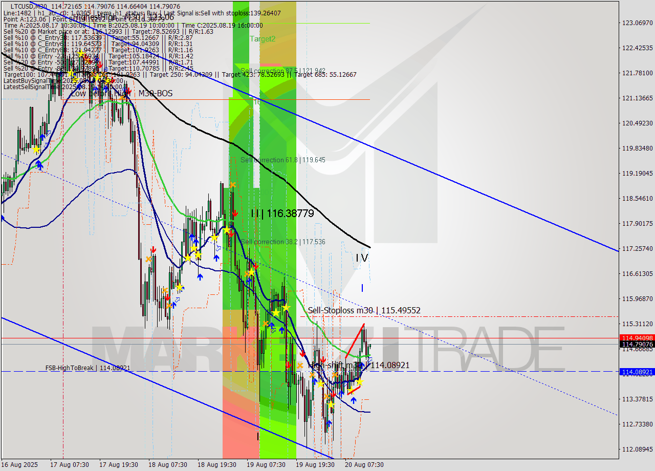 LTCUSD M30 Analysis LTCUSD M30 Signal