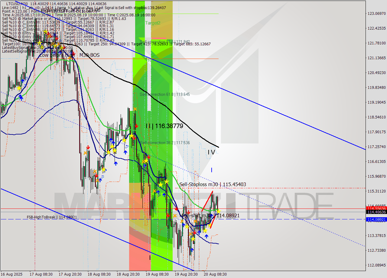 LTCUSD M30 Analysis LTCUSD M30 Signal