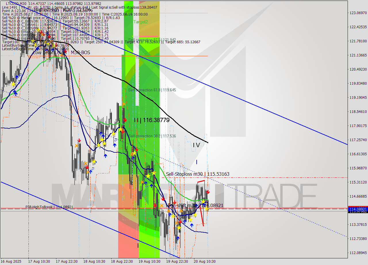 LTCUSD M30 Analysis LTCUSD M30 Signal