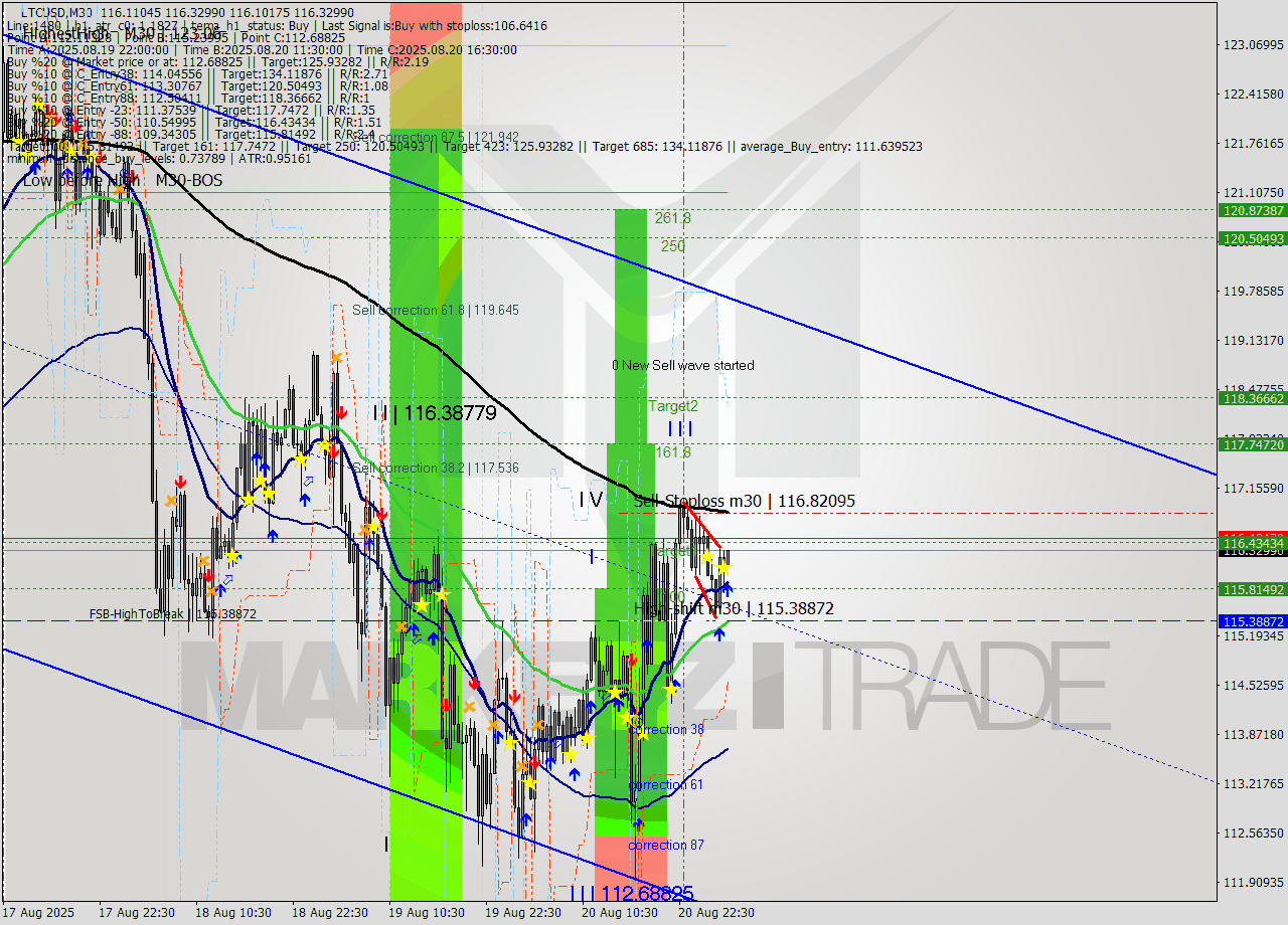 LTCUSD M30 Analysis LTCUSD M30 Signal