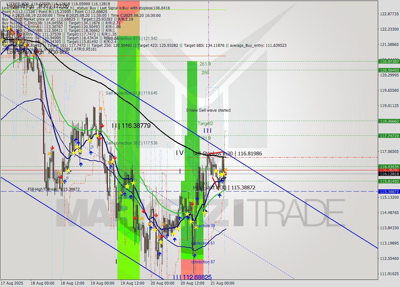 LTCUSD M30 Analysis LTCUSD M30 Signal