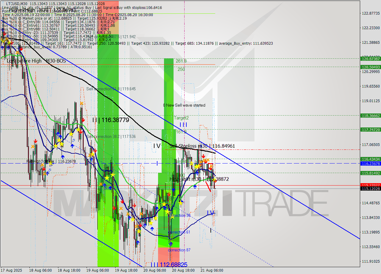 LTCUSD M30 Analysis LTCUSD M30 Signal