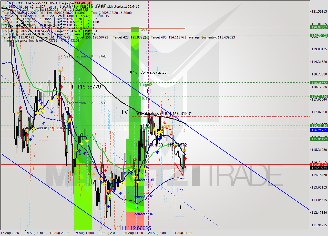 LTCUSD M30 Analysis LTCUSD M30 Signal