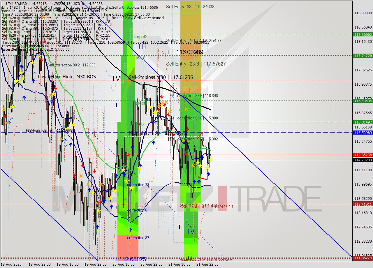 LTCUSD M30 Analysis LTCUSD M30 Signal