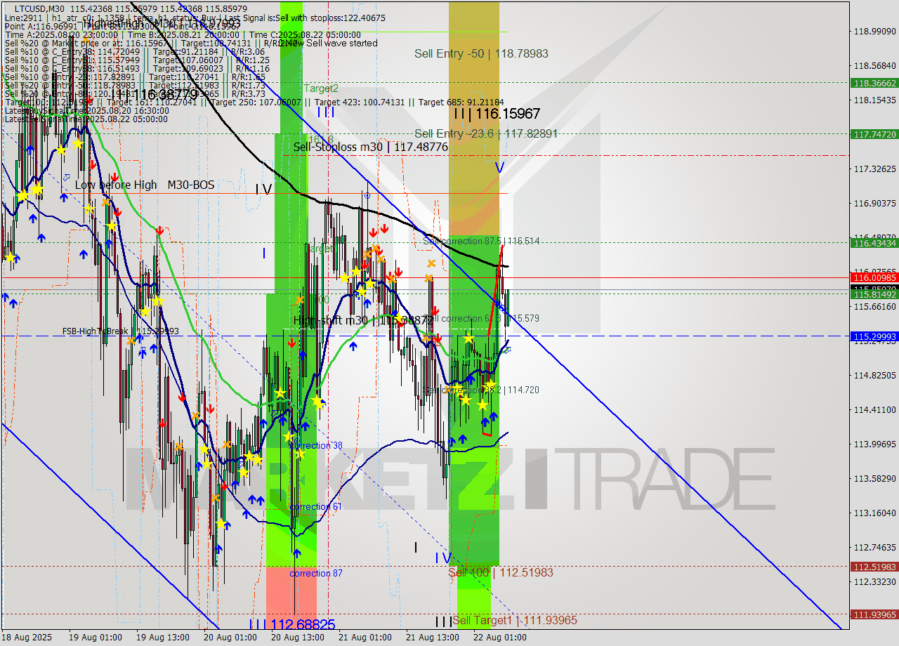 LTCUSD M30 Signal