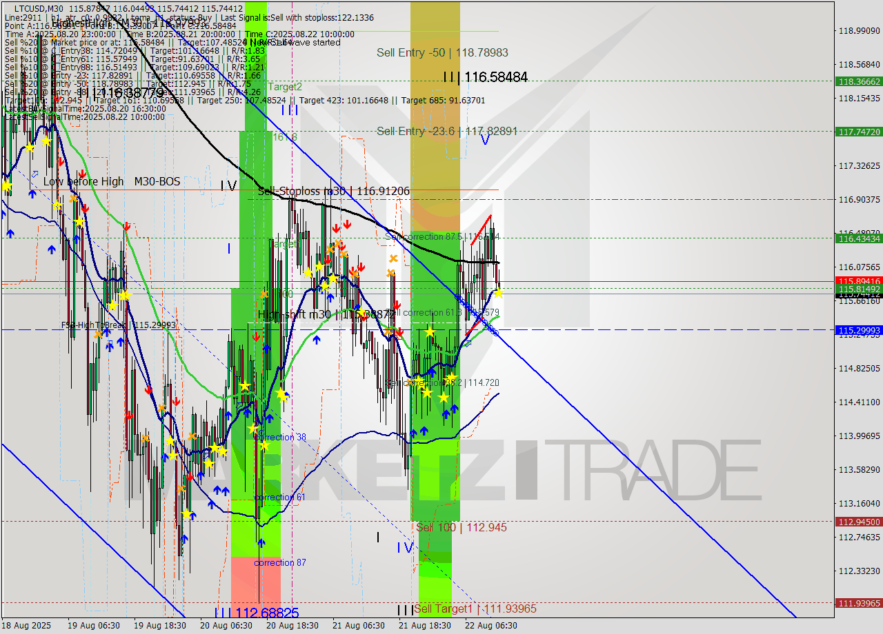 LTCUSD M30 Analysis LTCUSD M30 Signal