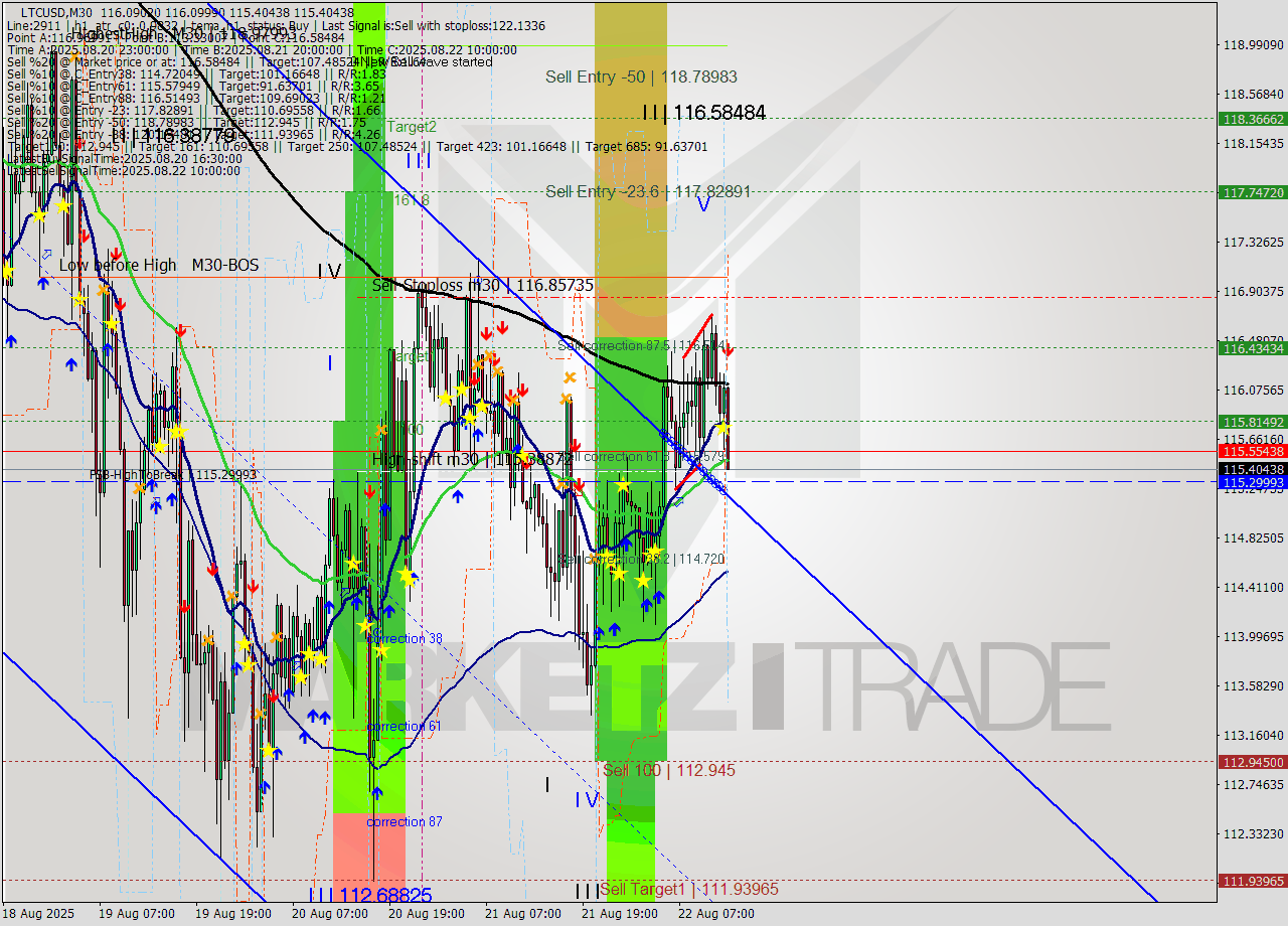 LTCUSD M30 Analysis LTCUSD M30 Signal